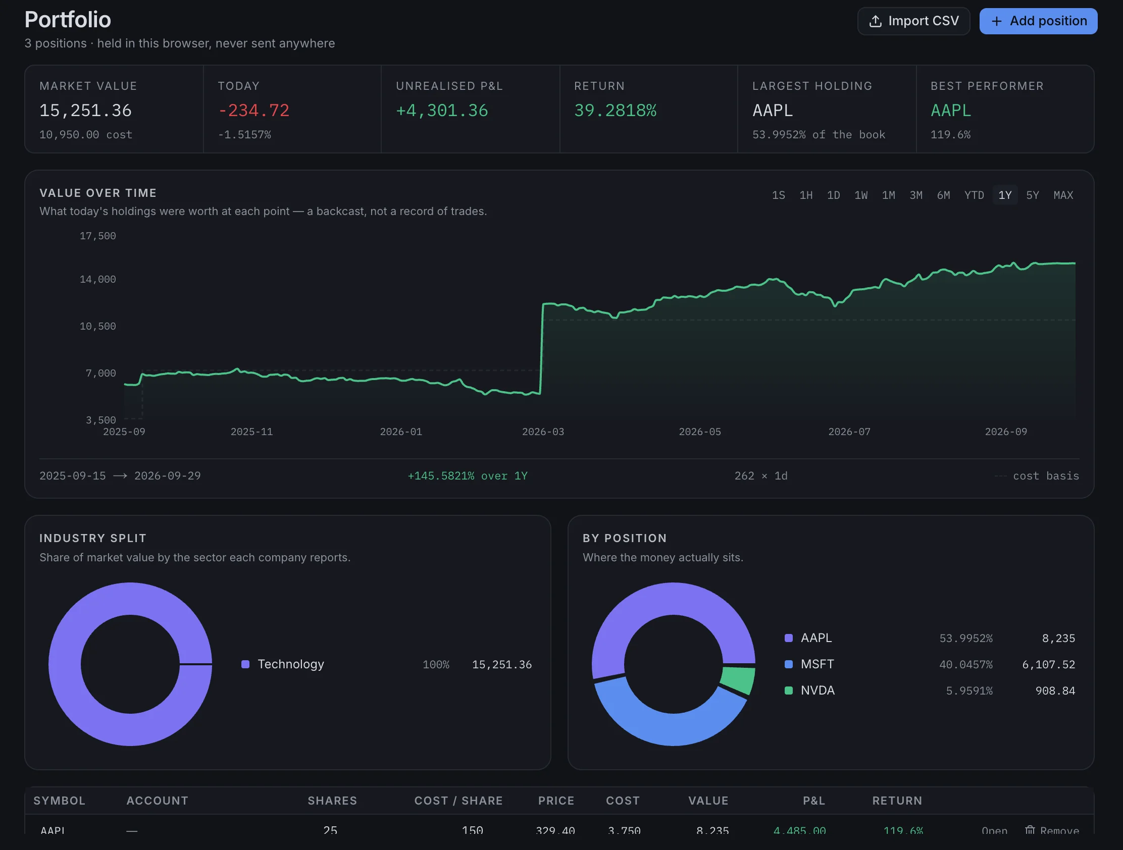 The portfolio page in StockLM: market value, return, value over time and the split by industry and by position